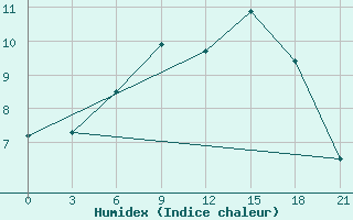 Courbe de l'humidex pour Konotop