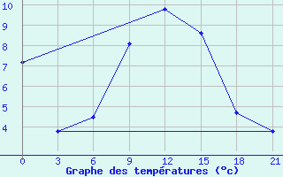 Courbe de tempratures pour Kursk