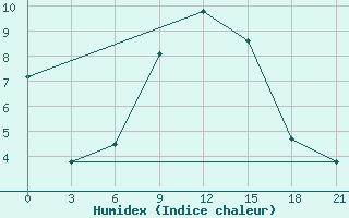 Courbe de l'humidex pour Kursk