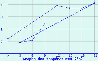 Courbe de tempratures pour Kursk