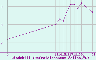 Courbe du refroidissement olien pour Ufs Tw Ems