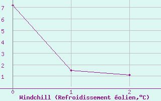 Courbe du refroidissement olien pour Roquemaure