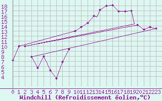 Courbe du refroidissement olien pour Errachidia