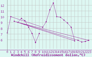 Courbe du refroidissement olien pour Bastia (2B)