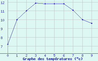 Courbe de tempratures pour Noona Aws