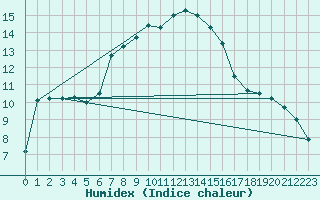 Courbe de l'humidex pour Moenichkirchen