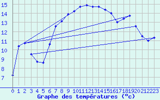Courbe de tempratures pour Lyon - Bron (69)