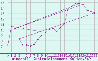 Courbe du refroidissement olien pour Poysdorf