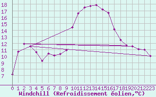 Courbe du refroidissement olien pour Saint-Andre-de-la-Roche (06)