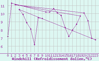 Courbe du refroidissement olien pour Solenzara - Base arienne (2B)