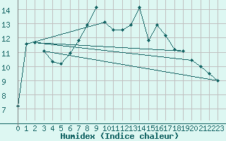 Courbe de l'humidex pour Capel Curig