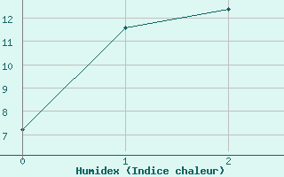 Courbe de l'humidex pour Kemijarvi Airport