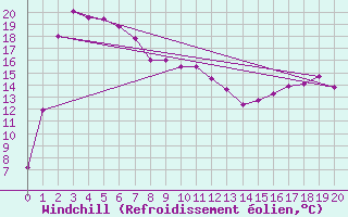 Courbe du refroidissement olien pour Dwellingup