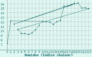 Courbe de l'humidex pour Poysdorf