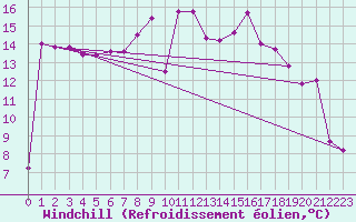 Courbe du refroidissement olien pour Langdon Bay