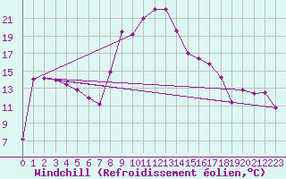 Courbe du refroidissement olien pour San Vicente de la Barquera
