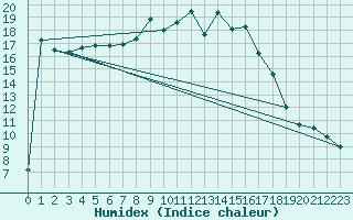 Courbe de l'humidex pour High Wicombe Hqstc