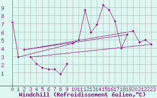 Courbe du refroidissement olien pour Chivres (Be)