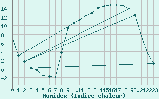 Courbe de l'humidex pour Deidenberg (Be)