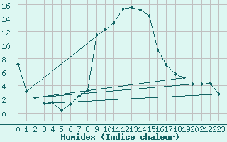 Courbe de l'humidex pour Robbia