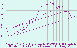 Courbe du refroidissement olien pour Oron (Sw)