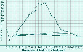Courbe de l'humidex pour Arjeplog