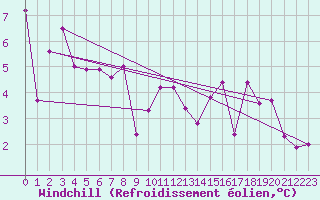 Courbe du refroidissement olien pour Alpuech (12)