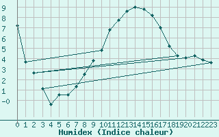 Courbe de l'humidex pour Weitensfeld