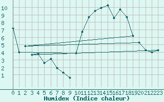 Courbe de l'humidex pour Chteaudun (28)