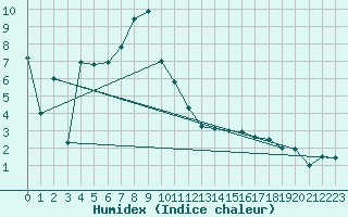 Courbe de l'humidex pour La Brvine (Sw)