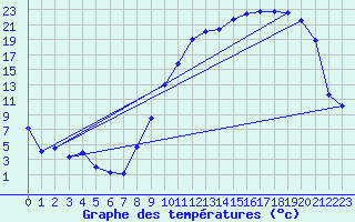 Courbe de tempratures pour Troyes (10)