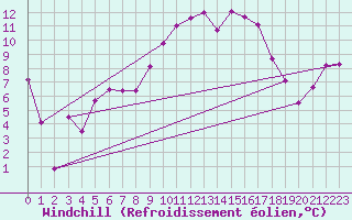 Courbe du refroidissement olien pour Les Attelas