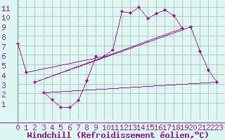 Courbe du refroidissement olien pour Hohrod (68)