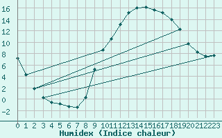 Courbe de l'humidex pour Apt (84)