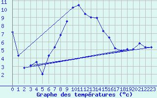 Courbe de tempratures pour Aadorf / Tnikon