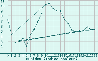 Courbe de l'humidex pour Aadorf / Tnikon
