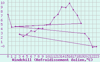 Courbe du refroidissement olien pour C. Budejovice-Roznov