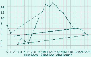 Courbe de l'humidex pour Visp
