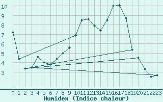 Courbe de l'humidex pour Roros
