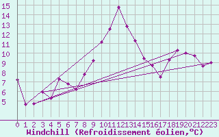 Courbe du refroidissement olien pour S. Giovanni Teatino