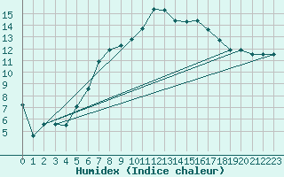 Courbe de l'humidex pour Korsvattnet