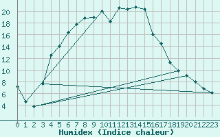 Courbe de l'humidex pour Latnivaara