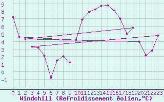 Courbe du refroidissement olien pour Pembrey Sands