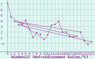 Courbe du refroidissement olien pour Calatayud