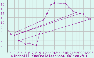 Courbe du refroidissement olien pour Carpentras (84)