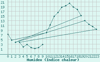 Courbe de l'humidex pour Tours (37)