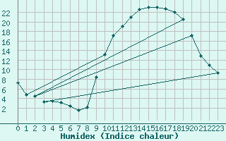Courbe de l'humidex pour Digne les Bains (04)