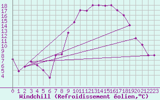 Courbe du refroidissement olien pour Ouargla