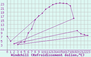 Courbe du refroidissement olien pour Cazalla de la Sierra