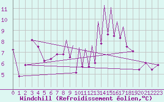 Courbe du refroidissement olien pour Madrid-Colmenar